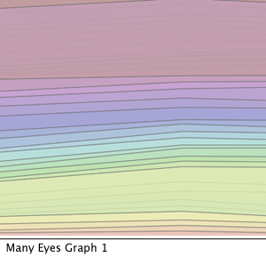 many eyes Visualization 1