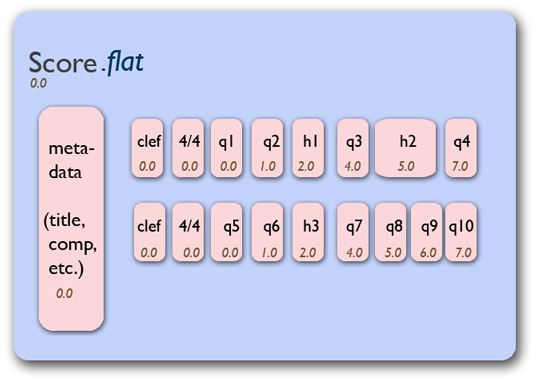 Figure 17.2: Flat Score